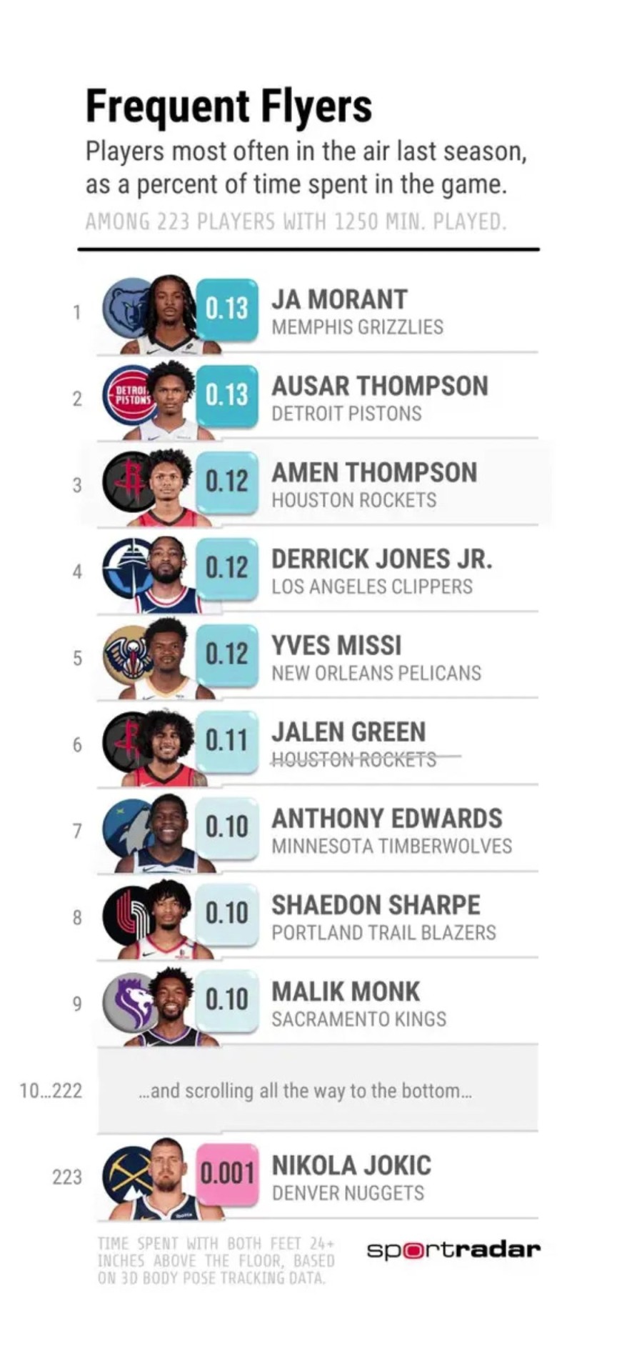 上赛季空中时间最长与最短球员：莫兰特和约基奇都是top1